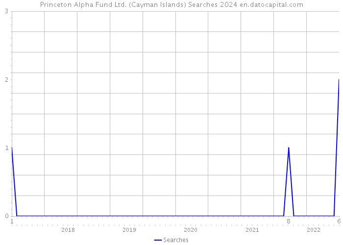 Princeton Alpha Fund Ltd. (Cayman Islands) Searches 2024 