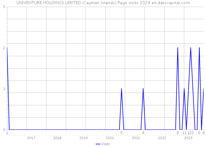 UNIVENTURE HOLDINGS LIMITED (Cayman Islands) Page visits 2024 