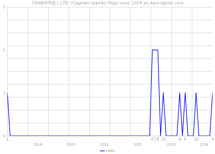 CRABAPPLE I, LTD. (Cayman Islands) Page visits 2024 