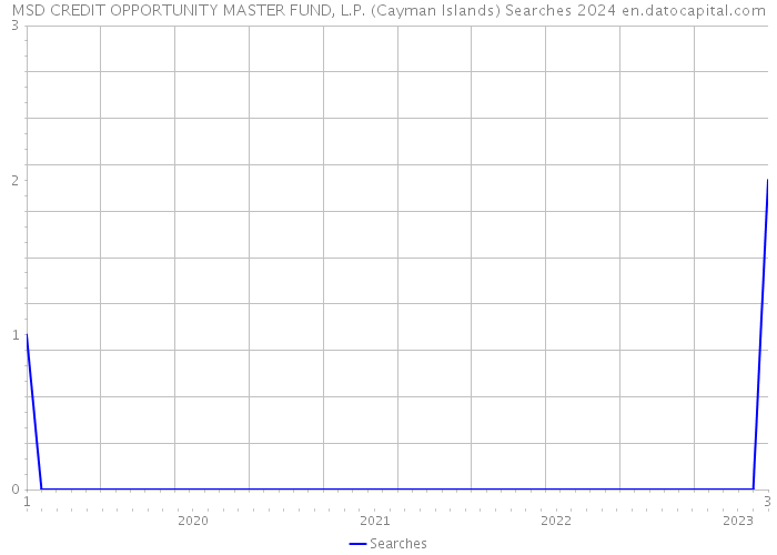 MSD CREDIT OPPORTUNITY MASTER FUND, L.P. (Cayman Islands) Searches 2024 