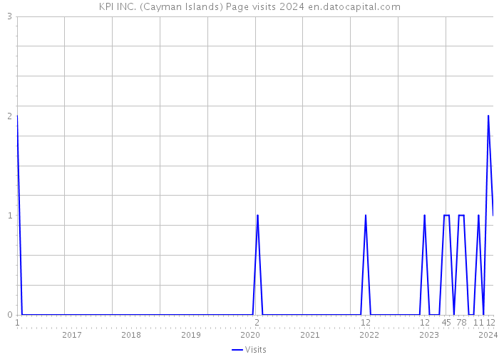 KPI INC. (Cayman Islands) Page visits 2024 