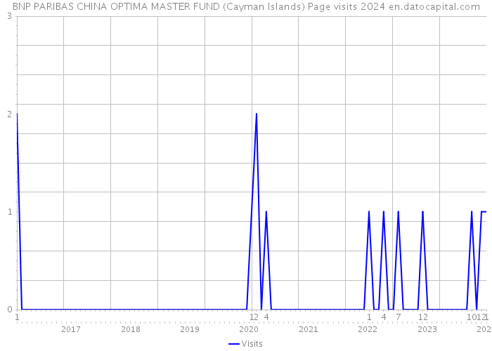 BNP PARIBAS CHINA OPTIMA MASTER FUND (Cayman Islands) Page visits 2024 