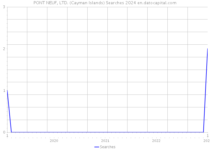PONT NEUF, LTD. (Cayman Islands) Searches 2024 