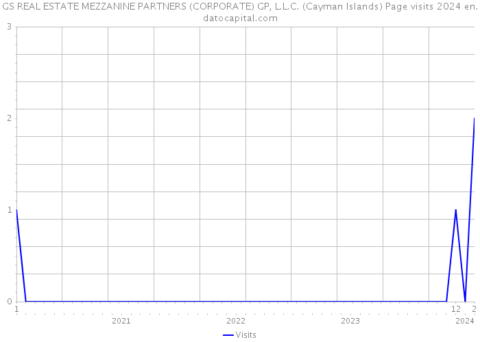GS REAL ESTATE MEZZANINE PARTNERS (CORPORATE) GP, L.L.C. (Cayman Islands) Page visits 2024 