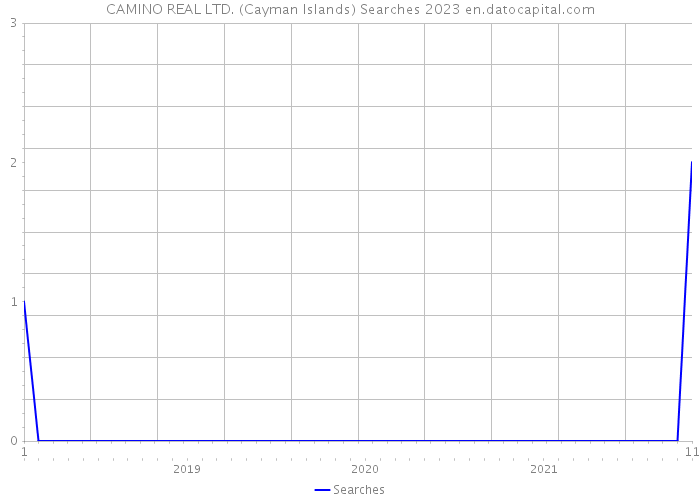 CAMINO REAL LTD. (Cayman Islands) Searches 2023 
