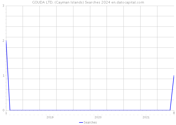 GOUDA LTD. (Cayman Islands) Searches 2024 