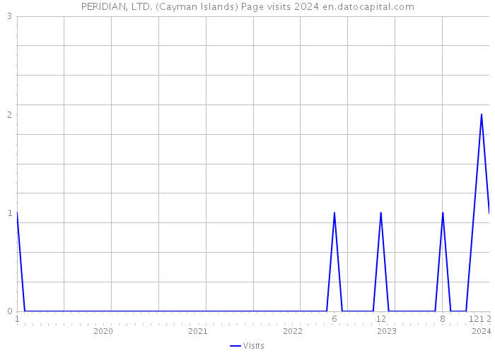 PERIDIAN, LTD. (Cayman Islands) Page visits 2024 