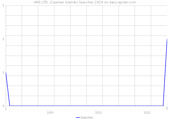 VMS LTD. (Cayman Islands) Searches 2024 