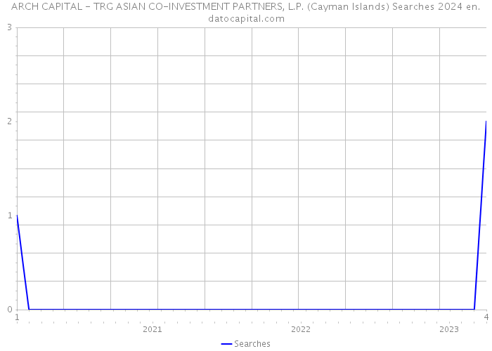 ARCH CAPITAL - TRG ASIAN CO-INVESTMENT PARTNERS, L.P. (Cayman Islands) Searches 2024 