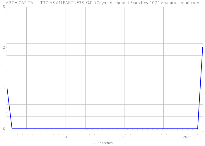 ARCH CAPITAL - TRG ASIAN PARTNERS, G.P. (Cayman Islands) Searches 2024 
