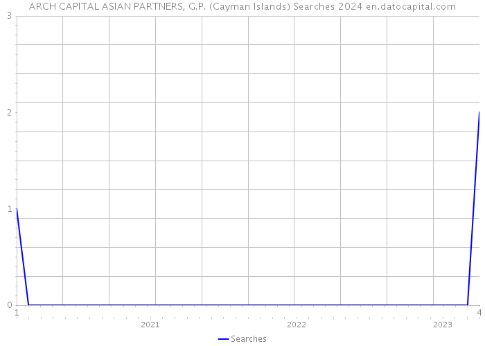 ARCH CAPITAL ASIAN PARTNERS, G.P. (Cayman Islands) Searches 2024 