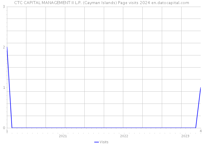CTC CAPITAL MANAGEMENT II L.P. (Cayman Islands) Page visits 2024 