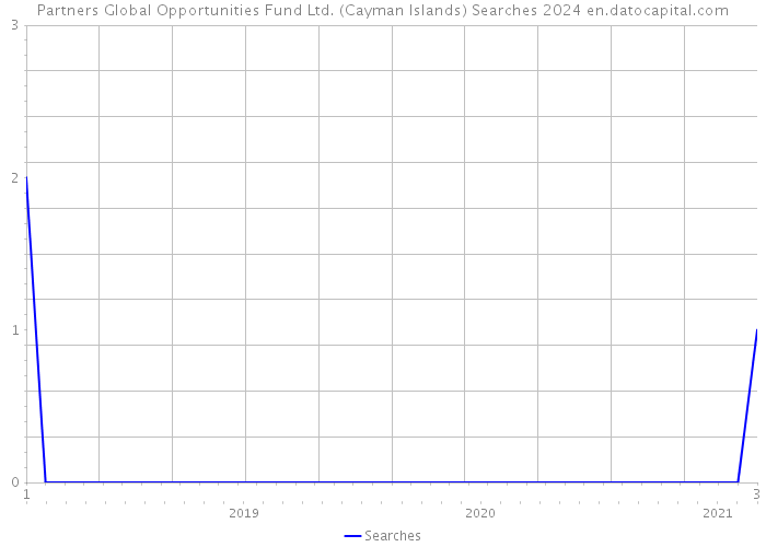 Partners Global Opportunities Fund Ltd. (Cayman Islands) Searches 2024 
