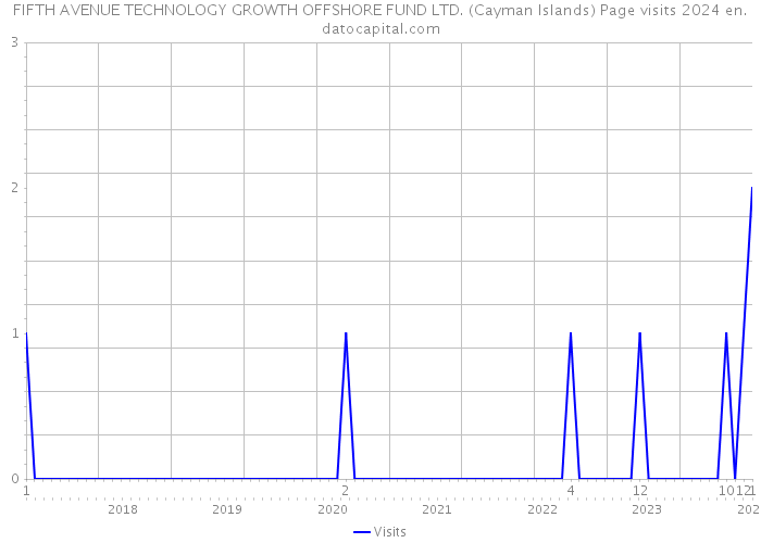 FIFTH AVENUE TECHNOLOGY GROWTH OFFSHORE FUND LTD. (Cayman Islands) Page visits 2024 