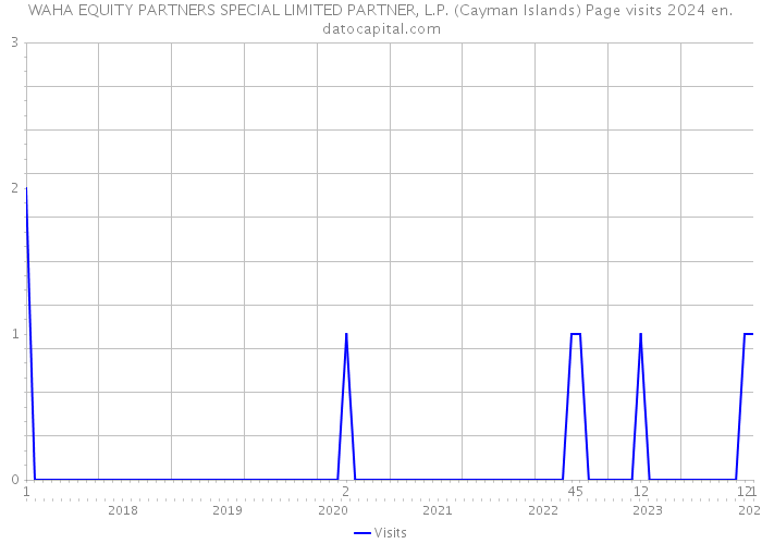 WAHA EQUITY PARTNERS SPECIAL LIMITED PARTNER, L.P. (Cayman Islands) Page visits 2024 