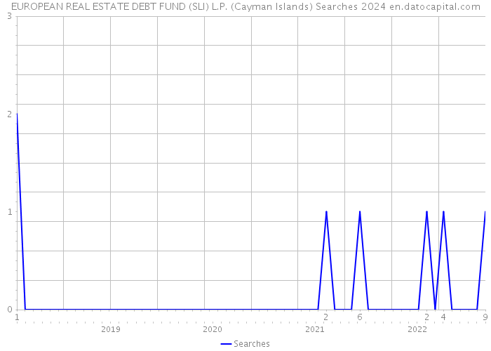 EUROPEAN REAL ESTATE DEBT FUND (SLI) L.P. (Cayman Islands) Searches 2024 
