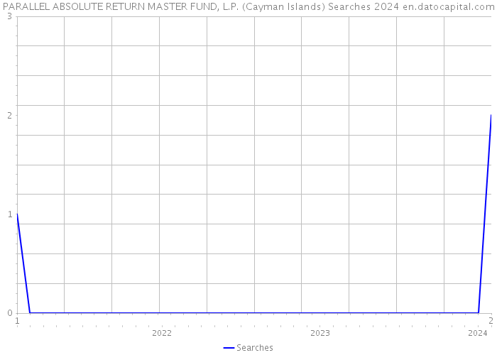 PARALLEL ABSOLUTE RETURN MASTER FUND, L.P. (Cayman Islands) Searches 2024 