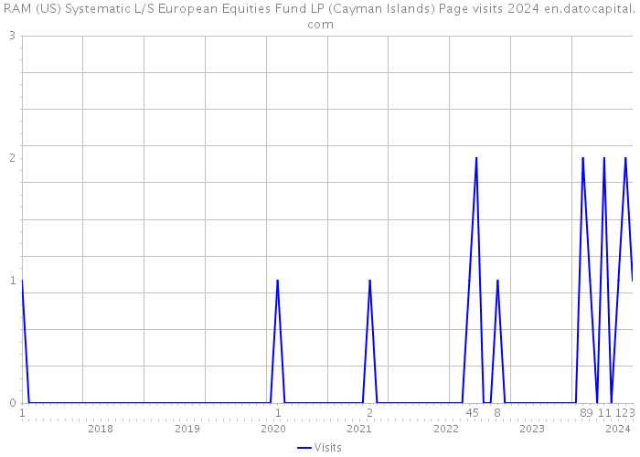 RAM (US) Systematic L/S European Equities Fund LP (Cayman Islands) Page visits 2024 