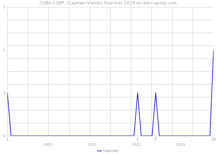 CUBA CORP. (Cayman Islands) Searches 2024 