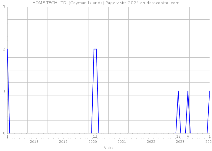 HOME TECH LTD. (Cayman Islands) Page visits 2024 