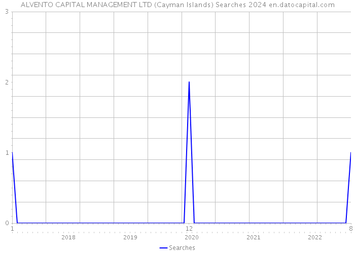ALVENTO CAPITAL MANAGEMENT LTD (Cayman Islands) Searches 2024 