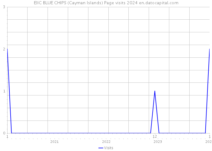 EIIC BLUE CHIPS (Cayman Islands) Page visits 2024 