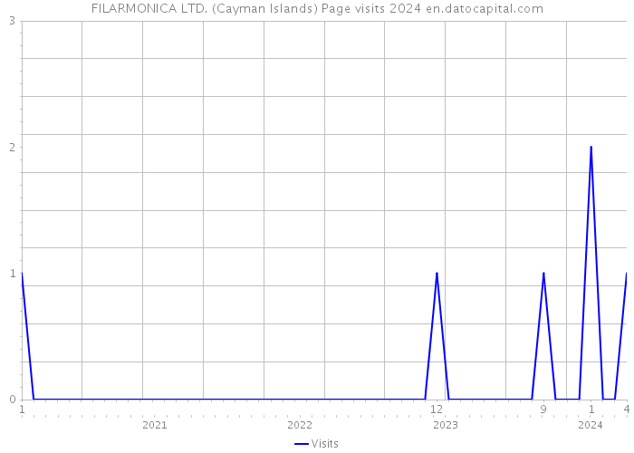 FILARMONICA LTD. (Cayman Islands) Page visits 2024 
