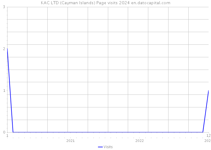 KAC LTD (Cayman Islands) Page visits 2024 