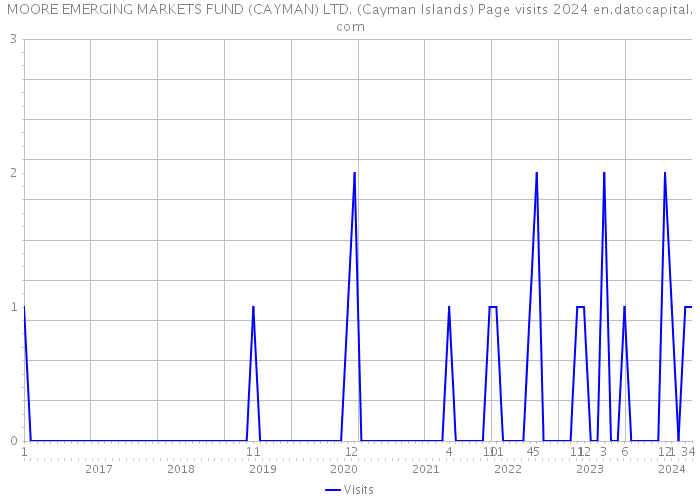 MOORE EMERGING MARKETS FUND (CAYMAN) LTD. (Cayman Islands) Page visits 2024 