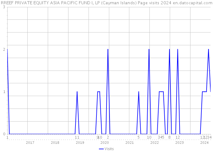 RREEF PRIVATE EQUITY ASIA PACIFIC FUND I, LP (Cayman Islands) Page visits 2024 