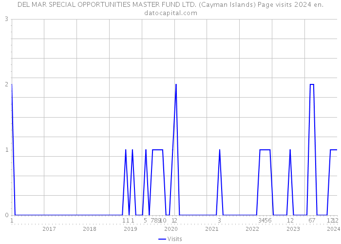 DEL MAR SPECIAL OPPORTUNITIES MASTER FUND LTD. (Cayman Islands) Page visits 2024 