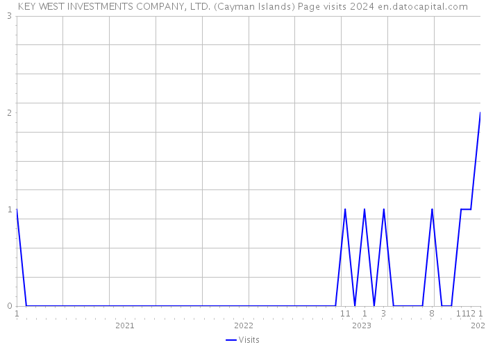 KEY WEST INVESTMENTS COMPANY, LTD. (Cayman Islands) Page visits 2024 