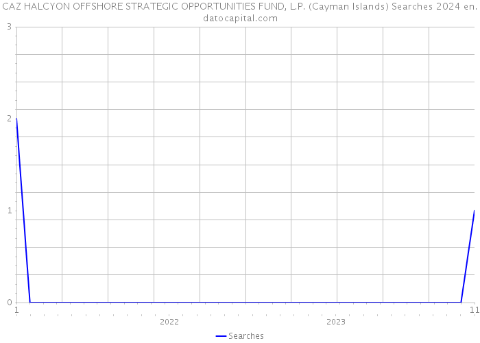 CAZ HALCYON OFFSHORE STRATEGIC OPPORTUNITIES FUND, L.P. (Cayman Islands) Searches 2024 