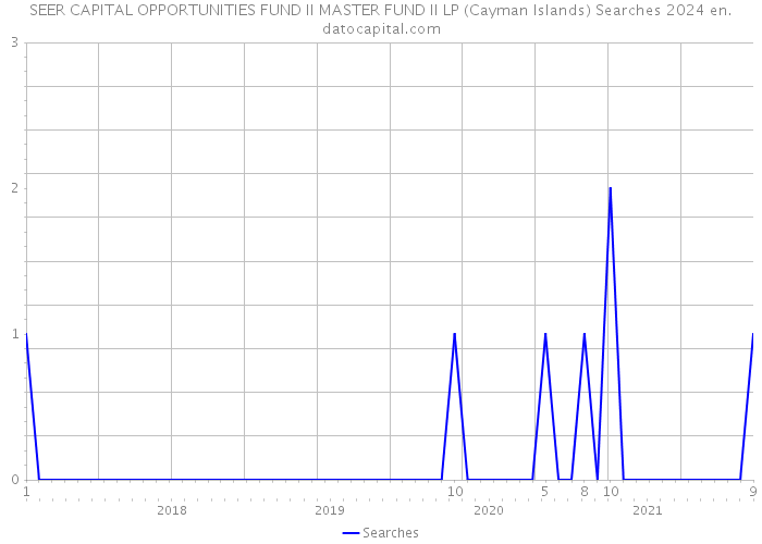 SEER CAPITAL OPPORTUNITIES FUND II MASTER FUND II LP (Cayman Islands) Searches 2024 