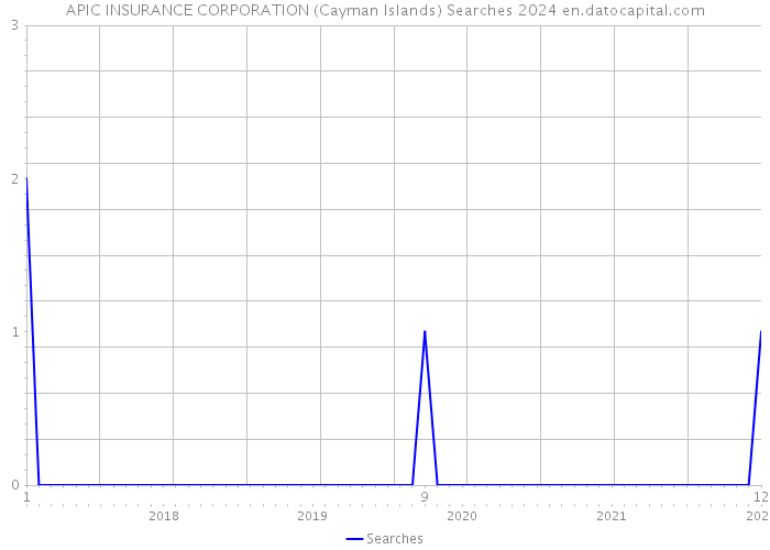 APIC INSURANCE CORPORATION (Cayman Islands) Searches 2024 