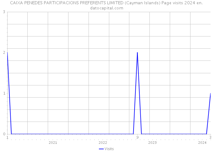 CAIXA PENEDES PARTICIPACIONS PREFERENTS LIMITED (Cayman Islands) Page visits 2024 