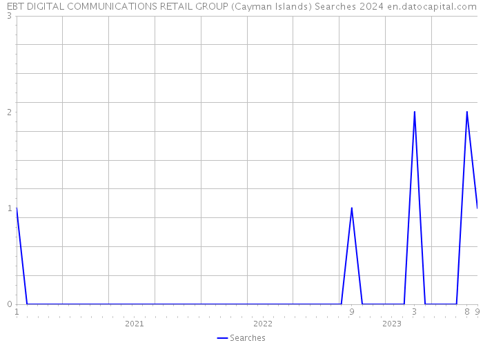 EBT DIGITAL COMMUNICATIONS RETAIL GROUP (Cayman Islands) Searches 2024 