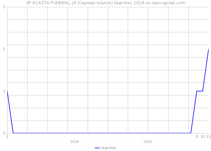 SP ACASTA FUNDING, LP (Cayman Islands) Searches 2024 