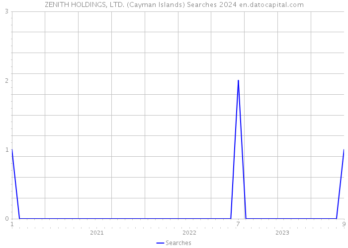 ZENITH HOLDINGS, LTD. (Cayman Islands) Searches 2024 