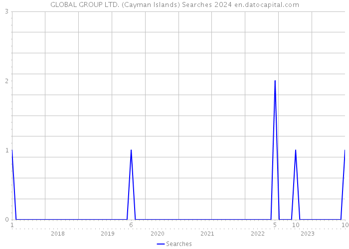 GLOBAL GROUP LTD. (Cayman Islands) Searches 2024 