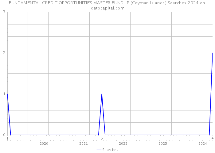 FUNDAMENTAL CREDIT OPPORTUNITIES MASTER FUND LP (Cayman Islands) Searches 2024 