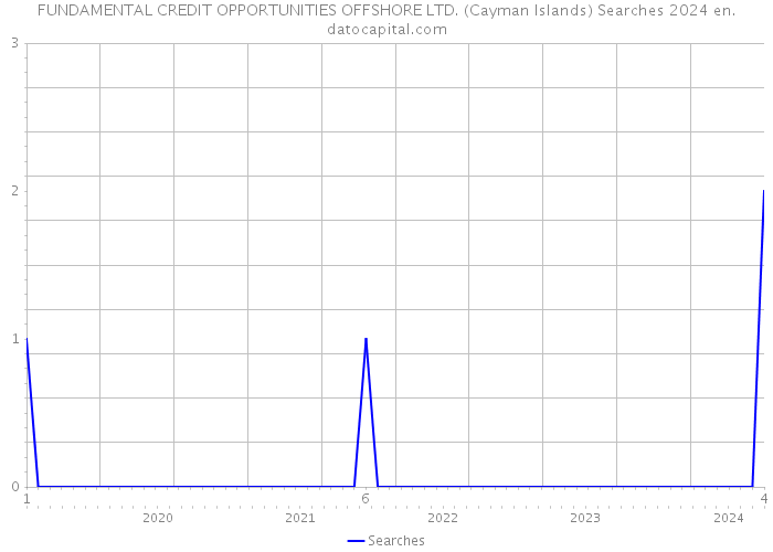 FUNDAMENTAL CREDIT OPPORTUNITIES OFFSHORE LTD. (Cayman Islands) Searches 2024 