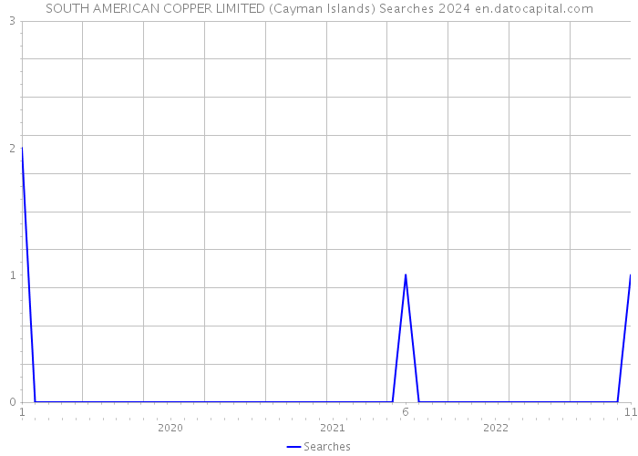 SOUTH AMERICAN COPPER LIMITED (Cayman Islands) Searches 2024 