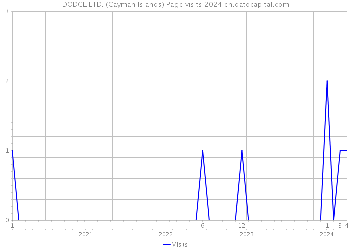 DODGE LTD. (Cayman Islands) Page visits 2024 
