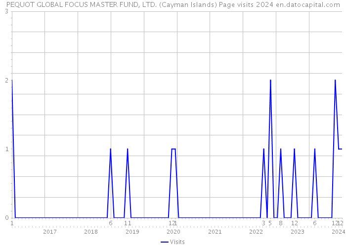 PEQUOT GLOBAL FOCUS MASTER FUND, LTD. (Cayman Islands) Page visits 2024 