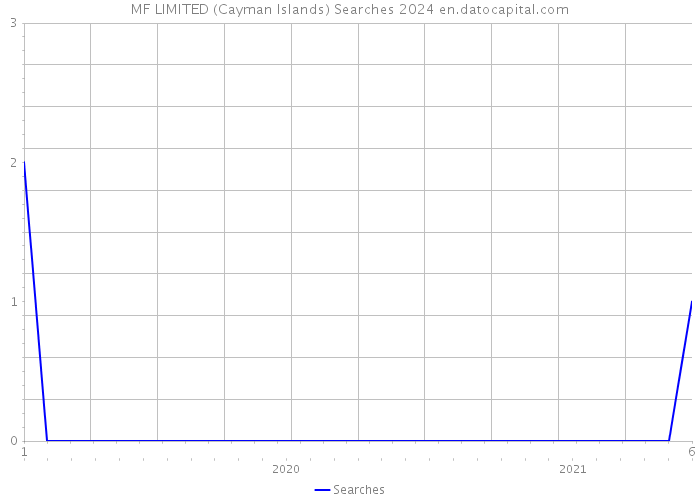 MF LIMITED (Cayman Islands) Searches 2024 