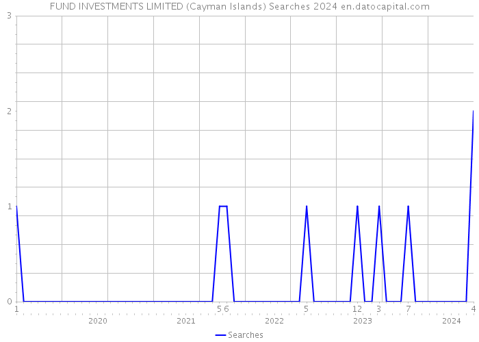 FUND INVESTMENTS LIMITED (Cayman Islands) Searches 2024 