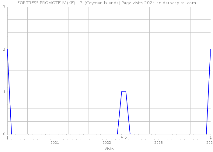 FORTRESS PROMOTE IV (KE) L.P. (Cayman Islands) Page visits 2024 