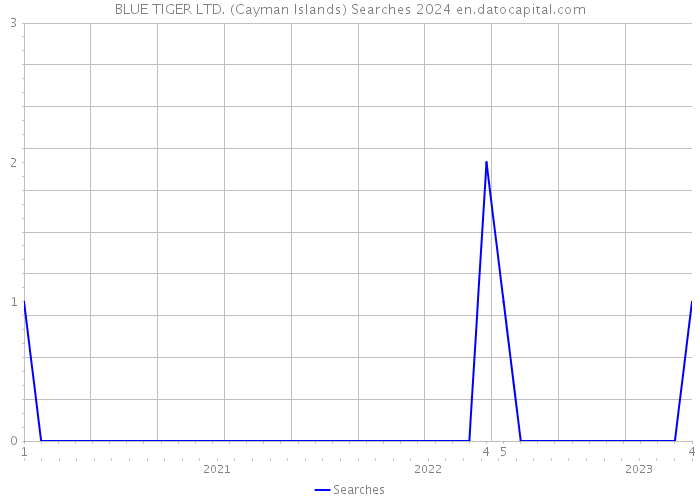 BLUE TIGER LTD. (Cayman Islands) Searches 2024 
