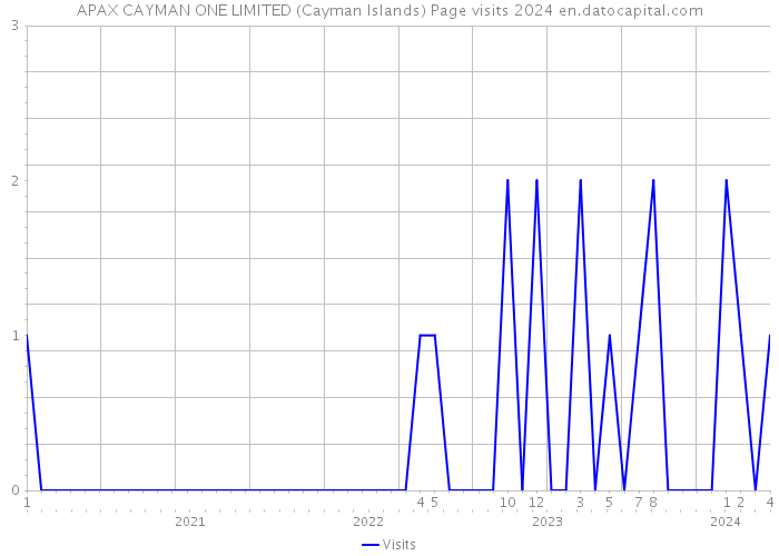 APAX CAYMAN ONE LIMITED (Cayman Islands) Page visits 2024 